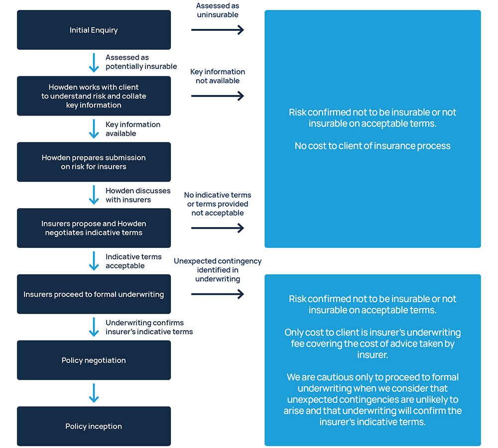 Structured Solutions Flowchart 3