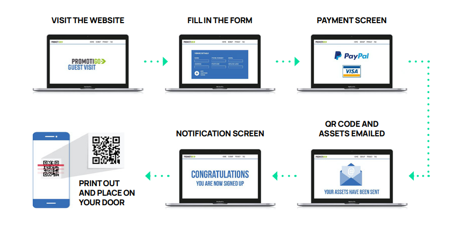Diagram showing how to use Clubs are allocated QR code from which they can make a poster to put up at their club for Track and Trace