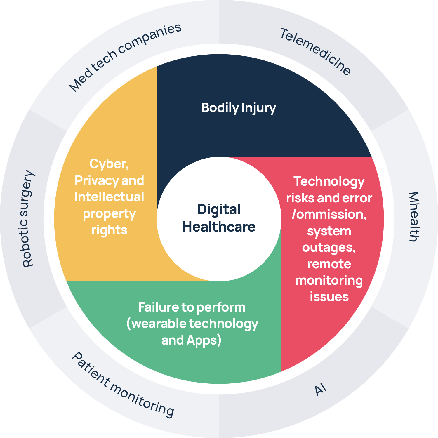 digtial healthcare coverage infographic