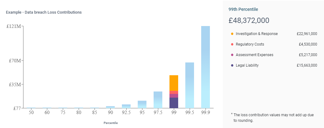 Example of data breach loss contributions